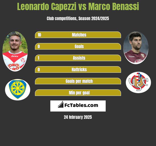 Leonardo Capezzi vs Marco Benassi h2h player stats