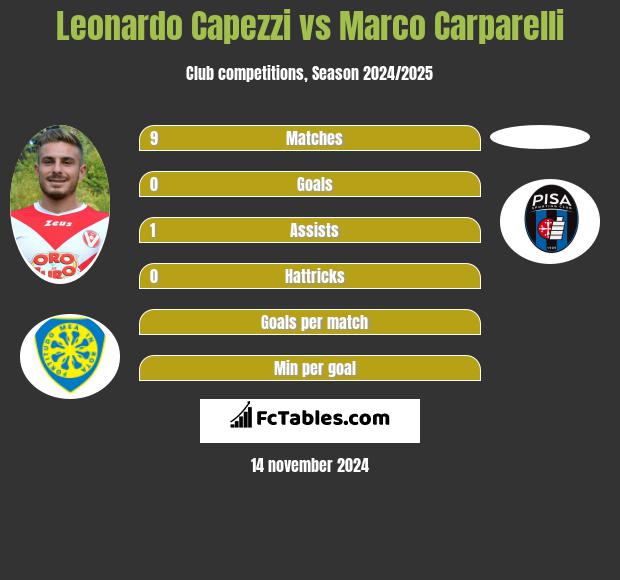 Leonardo Capezzi vs Marco Carparelli h2h player stats