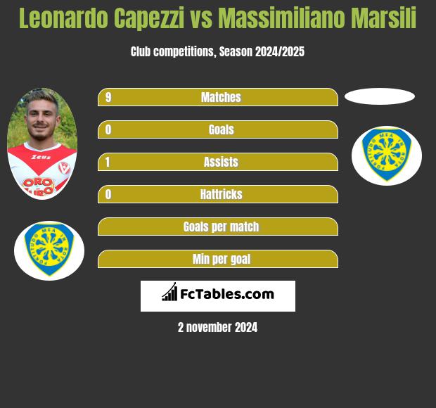 Leonardo Capezzi vs Massimiliano Marsili h2h player stats