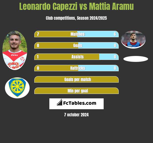 Leonardo Capezzi vs Mattia Aramu h2h player stats