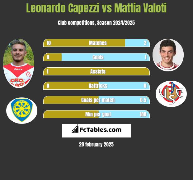 Leonardo Capezzi vs Mattia Valoti h2h player stats