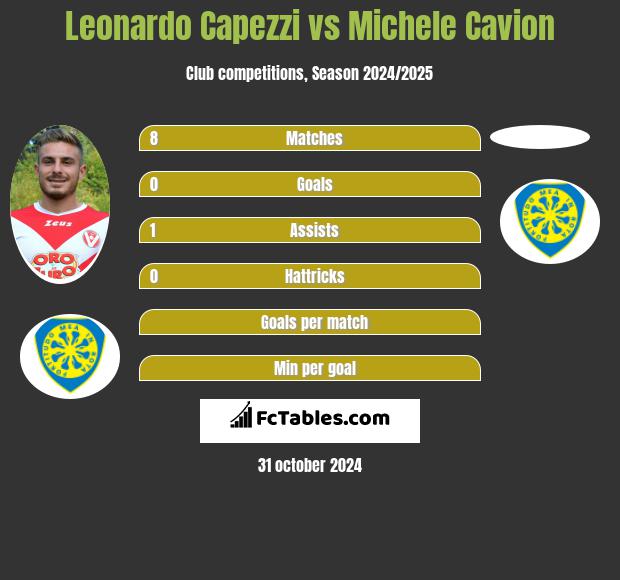 Leonardo Capezzi vs Michele Cavion h2h player stats