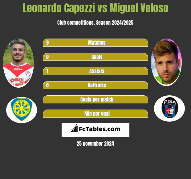 Leonardo Capezzi vs Miguel Veloso h2h player stats