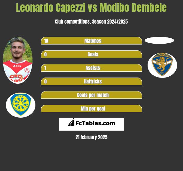 Leonardo Capezzi vs Modibo Dembele h2h player stats