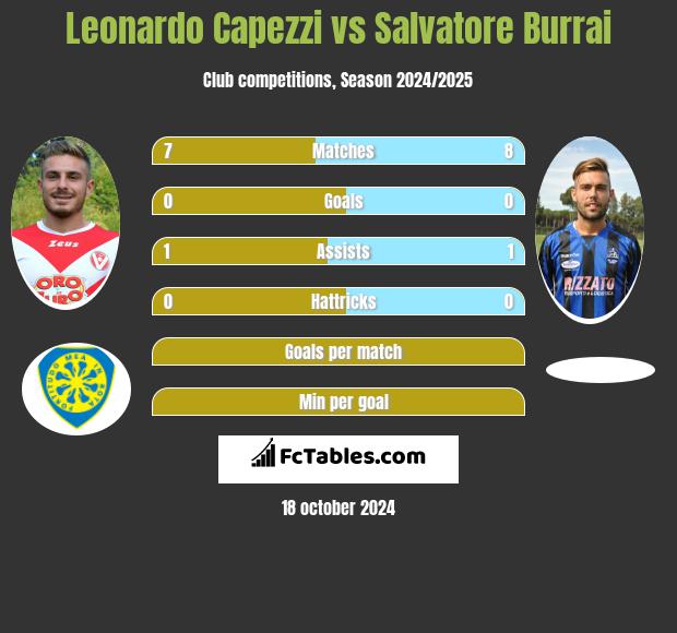 Leonardo Capezzi vs Salvatore Burrai h2h player stats