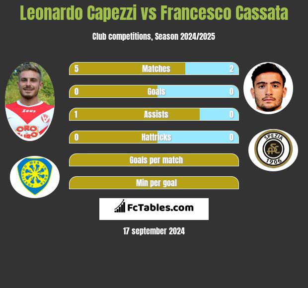 Leonardo Capezzi vs Francesco Cassata h2h player stats