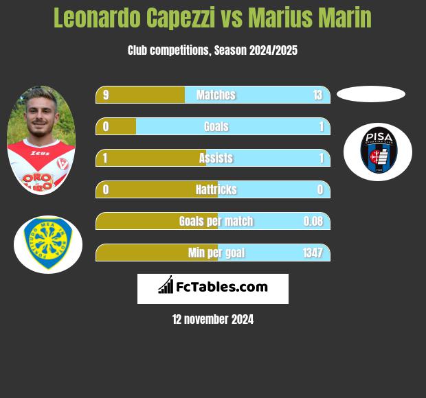 Leonardo Capezzi vs Marius Marin h2h player stats