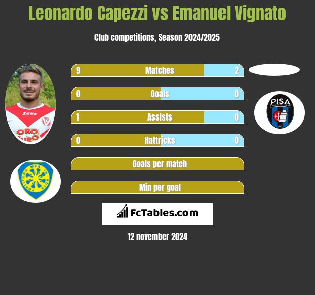 Leonardo Capezzi vs Emanuel Vignato h2h player stats