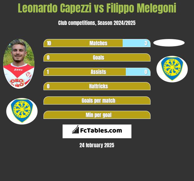 Leonardo Capezzi vs Filippo Melegoni h2h player stats