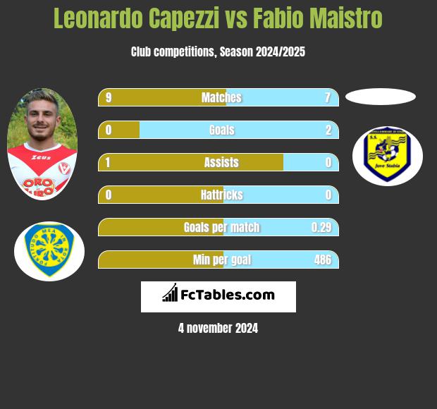 Leonardo Capezzi vs Fabio Maistro h2h player stats