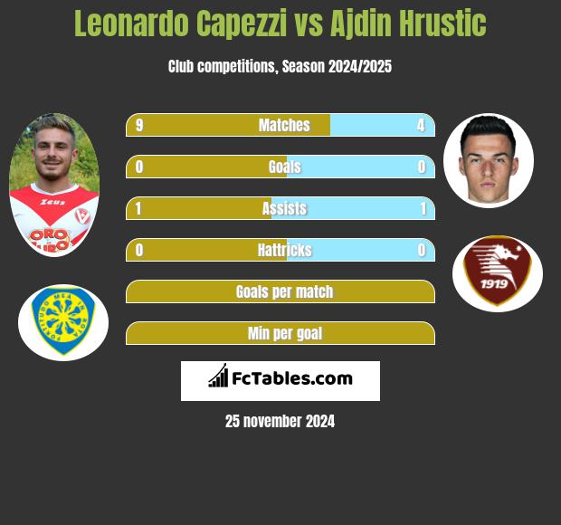 Leonardo Capezzi vs Ajdin Hrustic h2h player stats