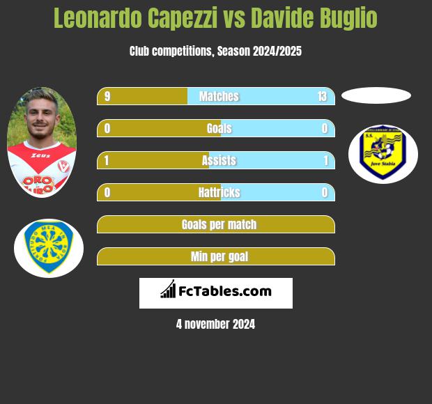 Leonardo Capezzi vs Davide Buglio h2h player stats