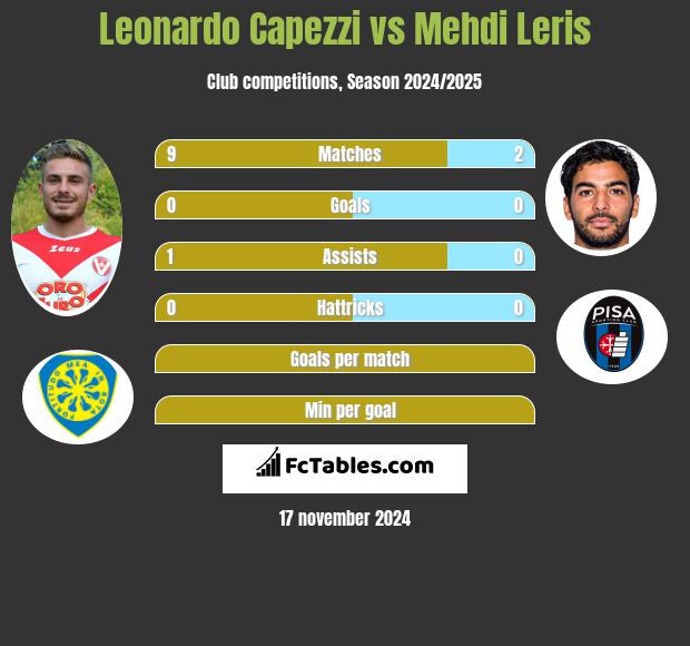 Leonardo Capezzi vs Mehdi Leris h2h player stats