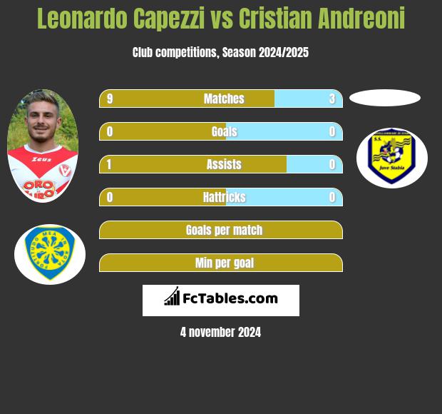 Leonardo Capezzi vs Cristian Andreoni h2h player stats