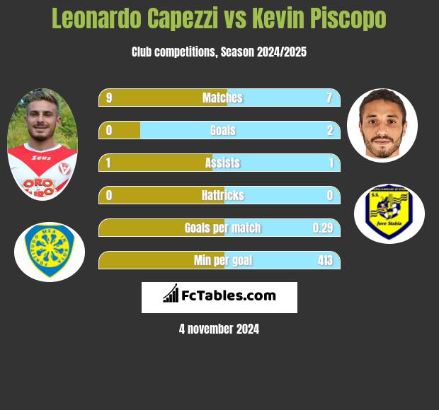 Leonardo Capezzi vs Kevin Piscopo h2h player stats