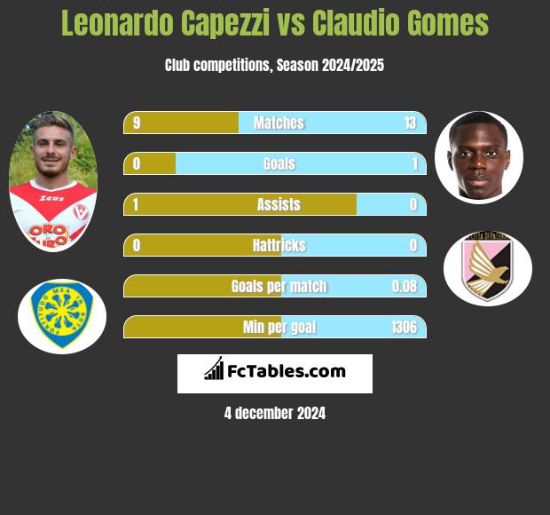 Leonardo Capezzi vs Claudio Gomes h2h player stats