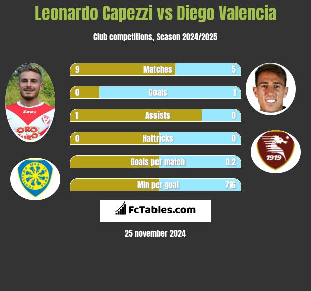 Leonardo Capezzi vs Diego Valencia h2h player stats