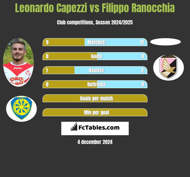 Leonardo Capezzi vs Filippo Ranocchia h2h player stats