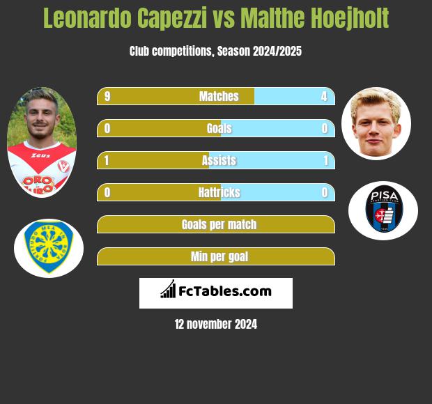 Leonardo Capezzi vs Malthe Hoejholt h2h player stats