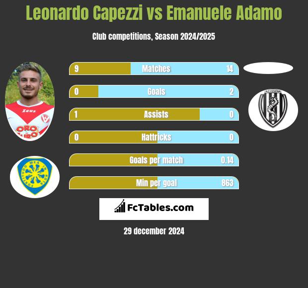 Leonardo Capezzi vs Emanuele Adamo h2h player stats