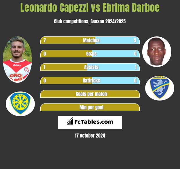 Leonardo Capezzi vs Ebrima Darboe h2h player stats