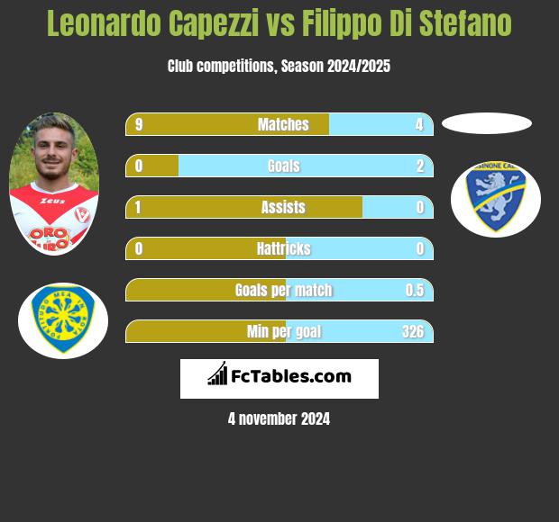 Leonardo Capezzi vs Filippo Di Stefano h2h player stats