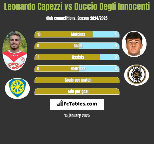 Leonardo Capezzi vs Duccio Degli Innocenti h2h player stats