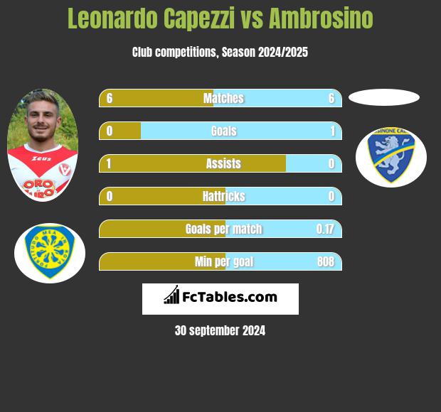 Leonardo Capezzi vs Ambrosino h2h player stats