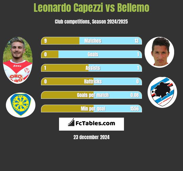 Leonardo Capezzi vs Bellemo h2h player stats