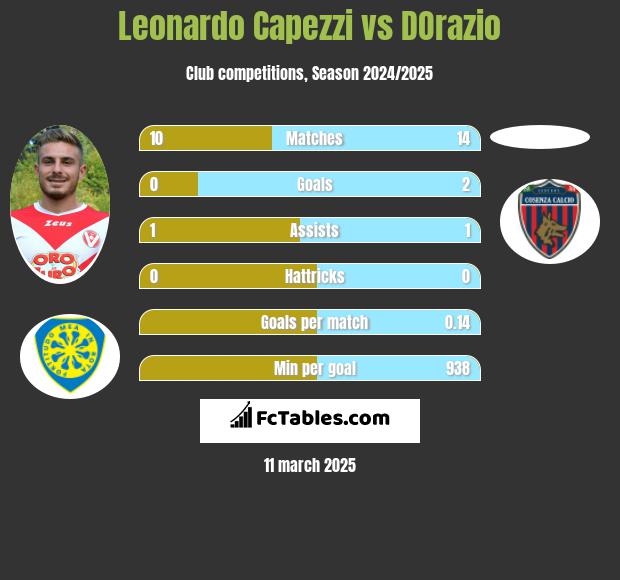 Leonardo Capezzi vs DOrazio h2h player stats