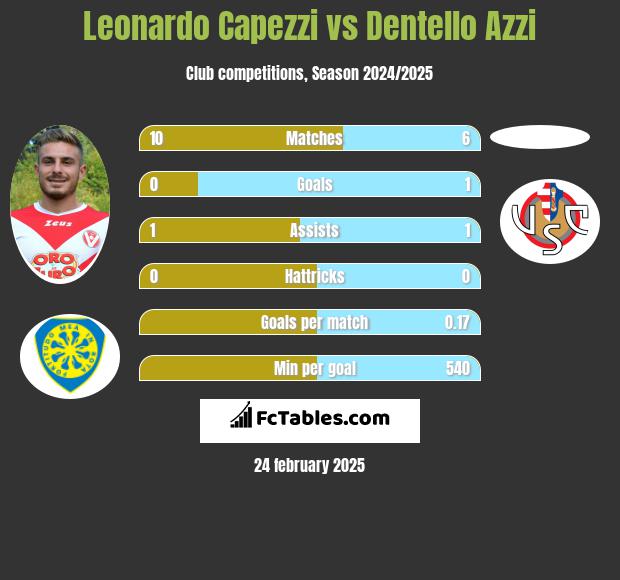 Leonardo Capezzi vs Dentello Azzi h2h player stats