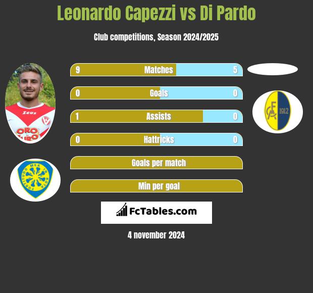 Leonardo Capezzi vs Di Pardo h2h player stats