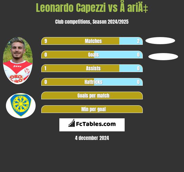 Leonardo Capezzi vs Å ariÄ‡ h2h player stats