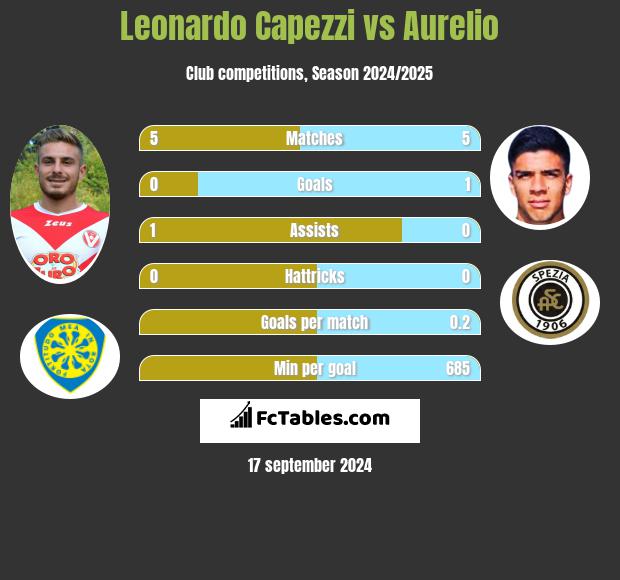 Leonardo Capezzi vs Aurelio h2h player stats