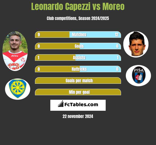 Leonardo Capezzi vs Moreo h2h player stats