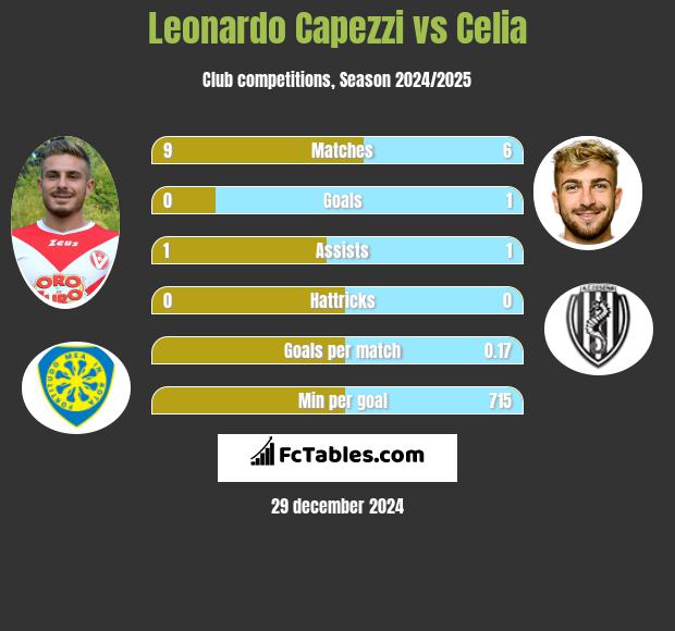 Leonardo Capezzi vs Celia h2h player stats