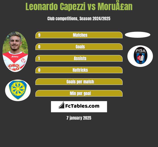 Leonardo Capezzi vs MoruÅ£an h2h player stats