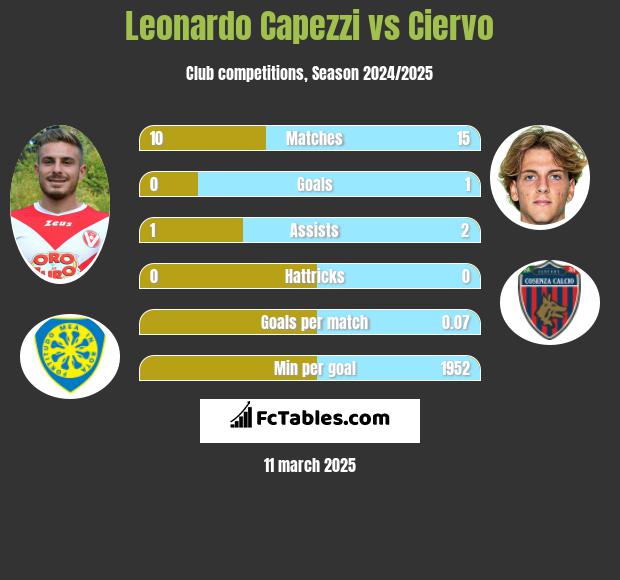 Leonardo Capezzi vs Ciervo h2h player stats