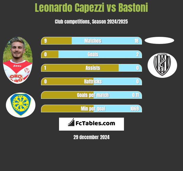 Leonardo Capezzi vs Bastoni h2h player stats