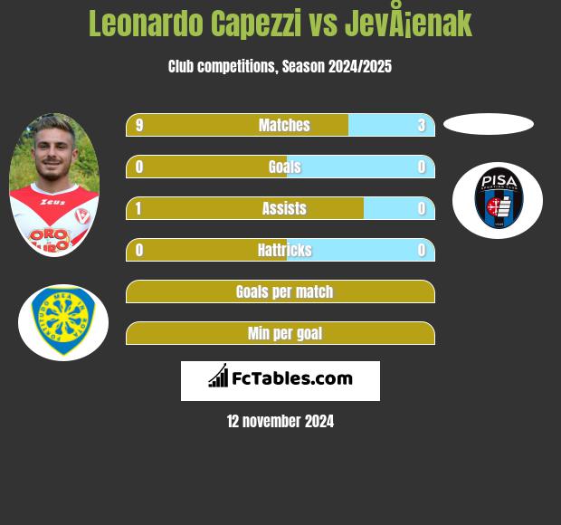 Leonardo Capezzi vs JevÅ¡enak h2h player stats