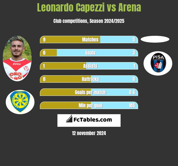 Leonardo Capezzi vs Arena h2h player stats