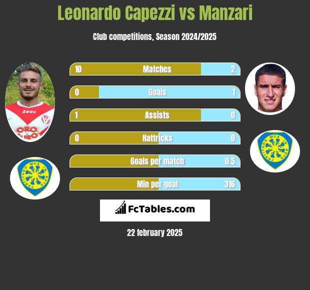 Leonardo Capezzi vs Manzari h2h player stats