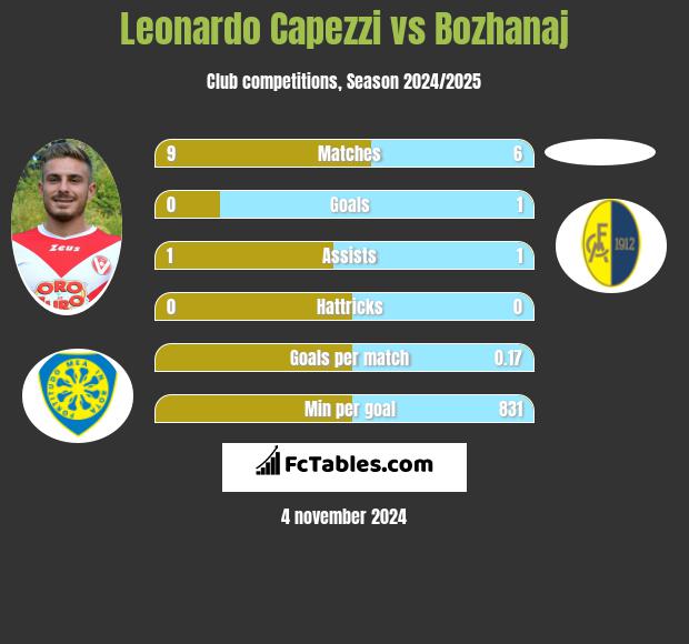 Leonardo Capezzi vs Bozhanaj h2h player stats