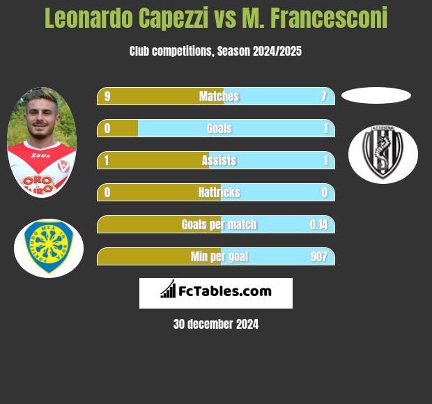 Leonardo Capezzi vs M. Francesconi h2h player stats