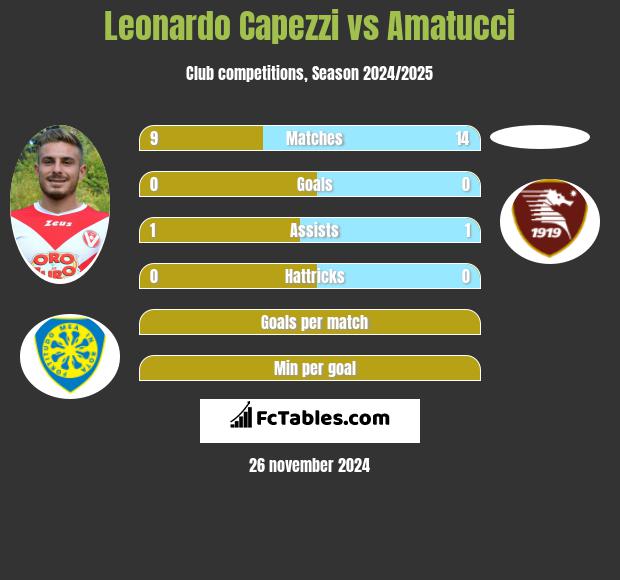 Leonardo Capezzi vs Amatucci h2h player stats