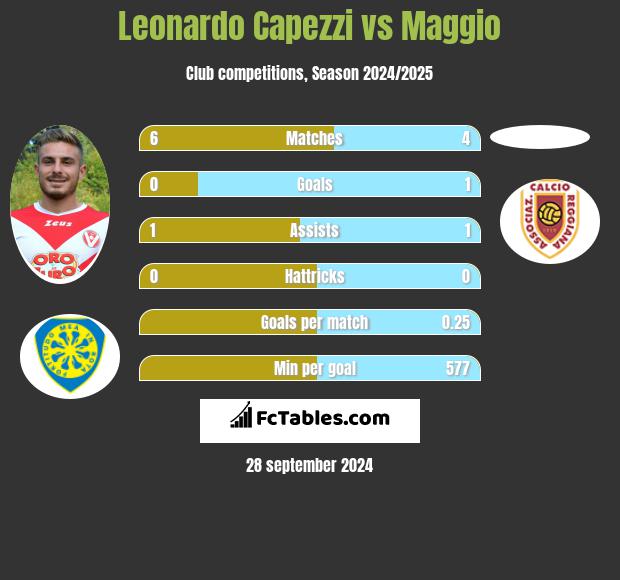 Leonardo Capezzi vs Maggio h2h player stats