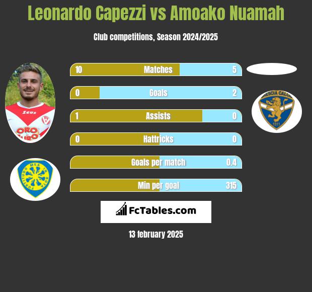 Leonardo Capezzi vs Amoako Nuamah h2h player stats