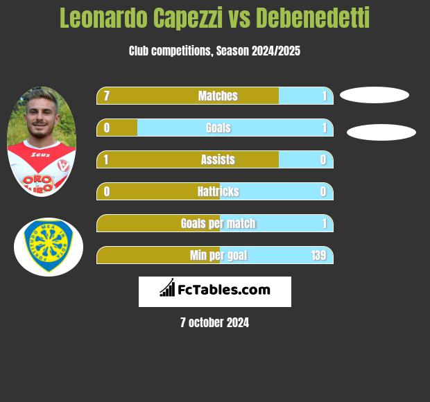 Leonardo Capezzi vs Debenedetti h2h player stats