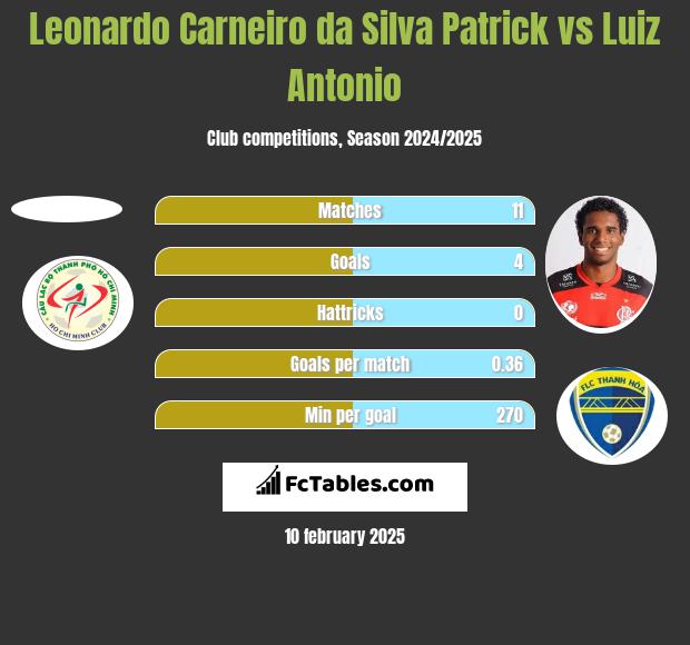 Leonardo Carneiro da Silva Patrick vs Luiz Antonio h2h player stats