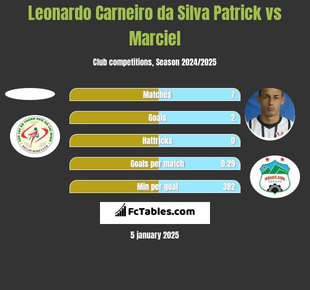 Leonardo Carneiro da Silva Patrick vs Marciel h2h player stats